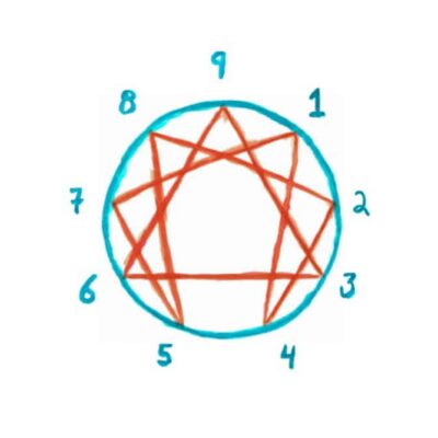 Enneagram circle. A blue circle with numbers 1-9 around it and a star shape inside
