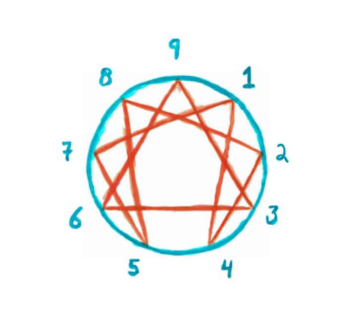 Enneagram circle. A blue circle with numbers 1-9 around it and a star shape inside